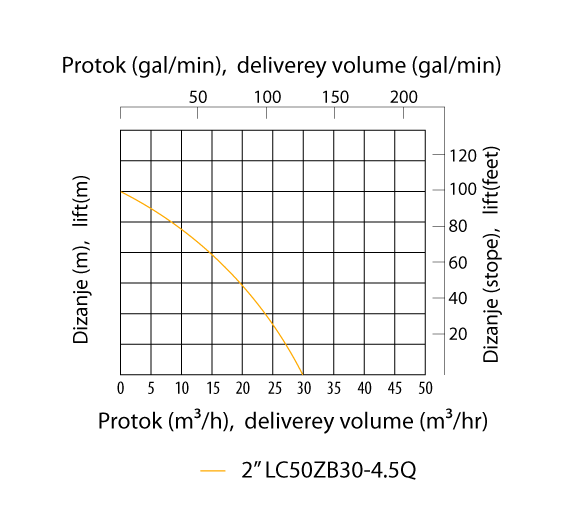 LC50ZB30-4.5Q kriva prenosa
