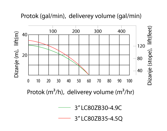 LC80ZB35-4.5Q kriva prenosa